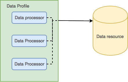 A data profile containing data processors associated with a data resource A data profile containing data processors associated with a data resource